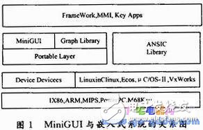 MiniGUI与嵌入式系统的关系 MiniGUI移植的过程,MiniGUI与嵌入式系统的关系 MiniGUI移植的过程,第2张