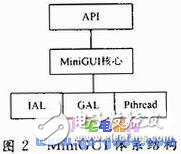 MiniGUI与嵌入式系统的关系 MiniGUI移植的过程,MiniGUI与嵌入式系统的关系 MiniGUI移植的过程,第3张