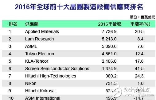 3D NAND推动全球晶圆级制造设备市场 市场规模年增长达到11.3%,1cc8000d164d25a5ee1d.jpg,第2张