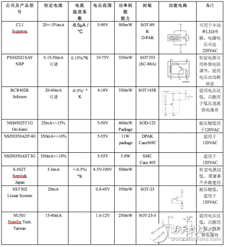 关于恒流二极管的性能及其子LED驱动中的应用分析,关于 恒流二极管的性能及其子LED驱动中的应用分析,第12张