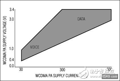 降压型DC-DC开关调节器驱动PA方案, DC-DC电源驱动PA提高WCDMA手机发送效率,第3张