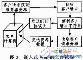 基于ARM-Linux架构的远程可控电源插座设计方案,基于ARM-Linux架构的远程可控电源插座设计方案,第3张