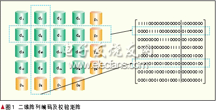 网络存储系统容错编码技术进展,第3张