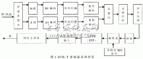 AD9857在DVB-T调制器系统中的应用,第2张