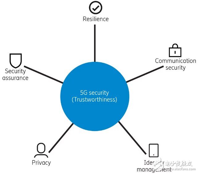 实现可信的5G系统_安全是头等大事,实现可信的5G系统_安全是头等大事,第2张