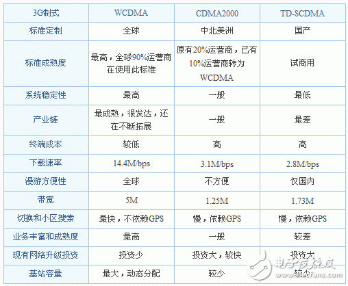 3G的三种网络制式分析, 3G有哪几种网络制式,第2张