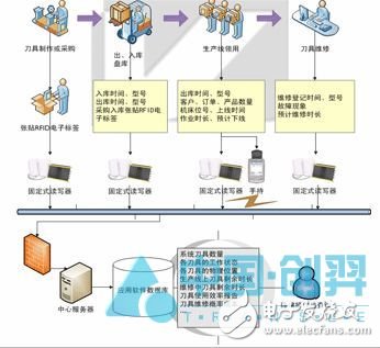 刀具RFID电子标签应用解析, RFID技术在刀具管理系统中的应用,第3张