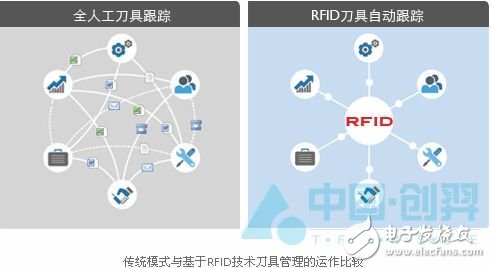 刀具RFID电子标签应用解析, RFID技术在刀具管理系统中的应用,第2张