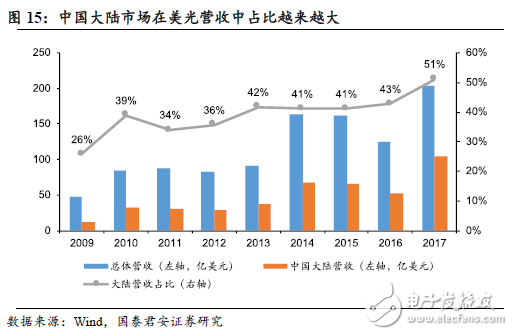 如中美贸易摩擦加剧，将会对中国半导体产业造成多大影响？,如中美贸易摩擦加剧，将会对中国半导体产业造成多大影响？,第5张