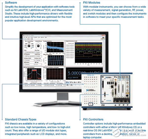 PXI硬件和NI LabVIEW设计软件的平台重新定义了传统的测试途径,图3 这些关键的元素构成了一个自动化的测试系统。,第3张