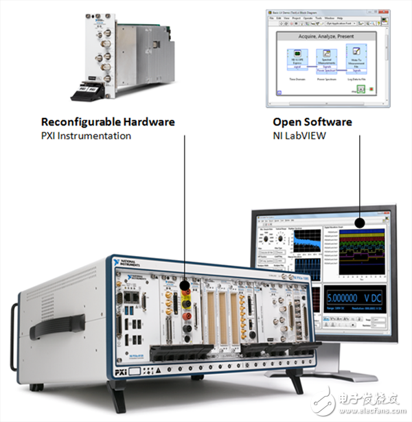 PXI硬件和NI LabVIEW设计软件的平台重新定义了传统的测试途径,图2 将PXI硬件与LabVIEW软件结合起来形成了一个软件定义的测试系统，可以根据待测设备的复杂程度来进行扩展。,第2张