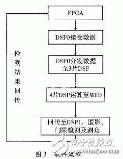 基于ADSP-TS201与FPGA的信号处理系统实现及优化设计, 基于ADSP TS201的雷达信号处理机设计,第4张