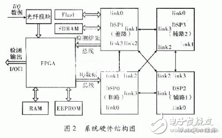 基于ADSP-TS201与FPGA的信号处理系统实现及优化设计, 基于ADSP TS201的雷达信号处理机设计,第3张