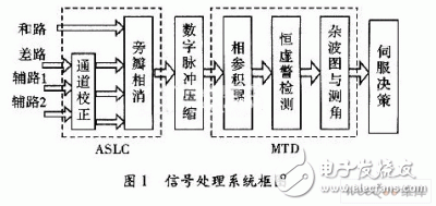 基于ADSP-TS201与FPGA的信号处理系统实现及优化设计, 基于ADSP TS201的雷达信号处理机设计,第2张