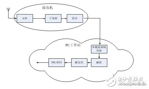 基于工作站的完整DWCS通信系统设计并实现, 基于工作站的DWCS软基站设计应用,第4张