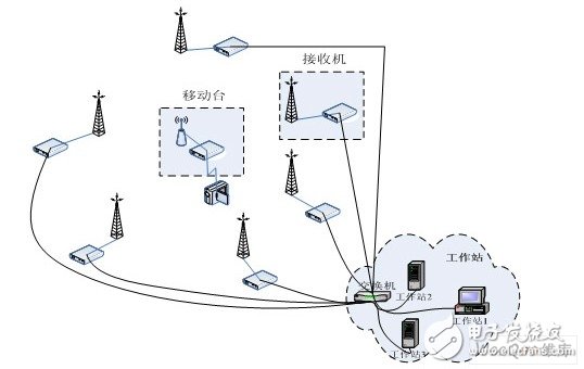 基于工作站的完整DWCS通信系统设计并实现, 基于工作站的DWCS软基站设计应用,第3张