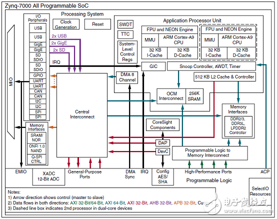 基于Xilinx全编程的系统级芯片(SoC)架构 Zynq®-7000系列,基于Xilinx全编程的系统级芯片(SoC)架构 Zynq®-7000系列,第2张