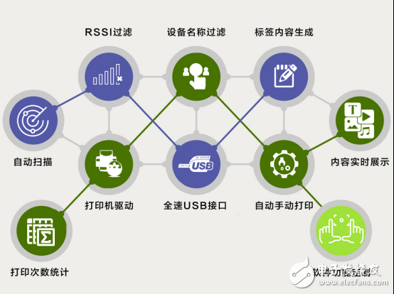 蓝牙MAC地址打印解决方案,蓝牙MAC地址打印解决方案,第2张