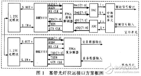 基于88E1111完成数字微波接力系统基带光纤拉远的接口设计方案, 基带光纤拉远解决方案,第5张