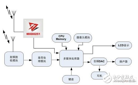 性能优异的CMMB移动数字电视终端设计的详细讨论, 性能优异的CMMB终端设计,第2张