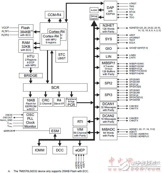 TMS570LS0432主要特性及电动汽车电池管理系统,TMS570LS0432主要特性及电动汽车电池管理系统,第3张
