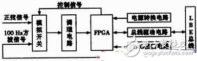 基于FPGA的多通道频率测量系统设计方案介绍,第2张