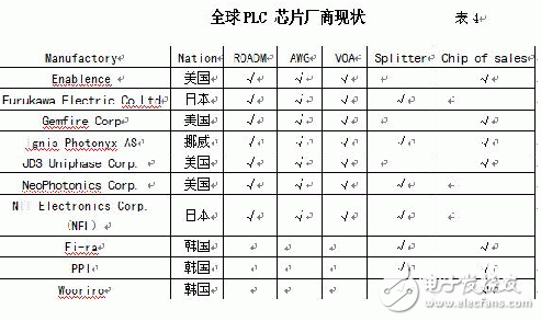 PLC分路器市场技术浅析, PLC分路器市场技术,第4张