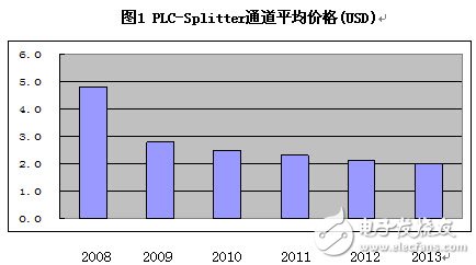 PLC分路器市场技术浅析, PLC分路器市场技术,第3张