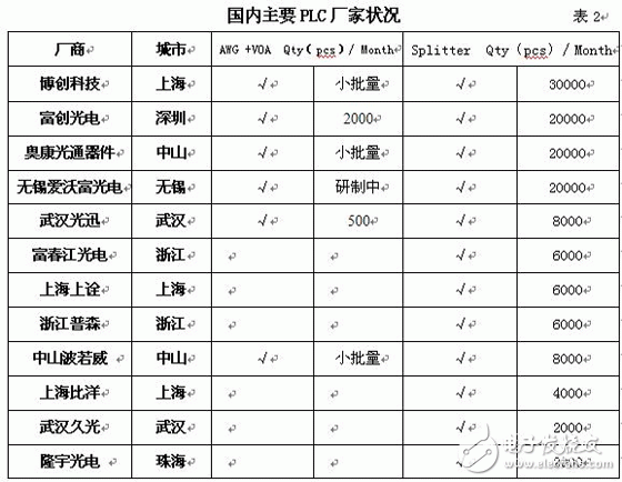 PLC分路器市场技术浅析, PLC分路器市场技术,第2张