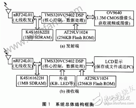 基于以DSP为核心的无线通信系统的实时QQVGA视频传输设计与实现, 数字无线实时视频通信和拍摄系统设计,第2张