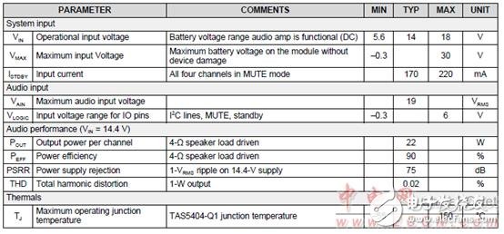 TI TAS5404－Q1 26W汽车四路D类放大器参考设计,第7张