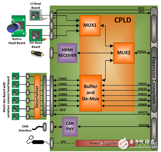 高级驾驶员辅助系统的系统级芯片TDA2x,第9张