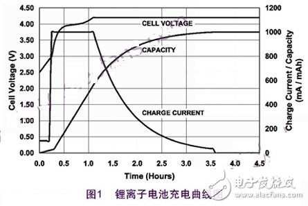 锂离子充电的过程和解决开关式充电的方案,锂离子充电的过程和解决开关式充电的方案,第2张