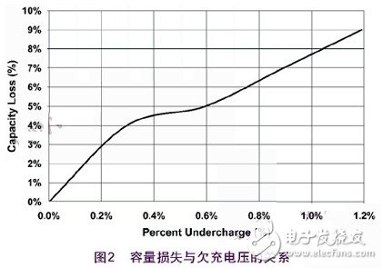 锂离子充电的过程和解决开关式充电的方案,锂离子充电的过程和解决开关式充电的方案,第3张