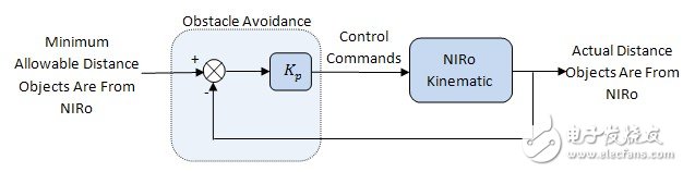 NI LabVIEW设计简单机器人的系统概述,图 3. 用于避障的控制框图,第4张