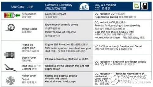 48V微混系统风头正盛_比亚迪也发布了自主研发计划,48V微混系统风头正盛_比亚迪也发布了自主研发计划,第4张