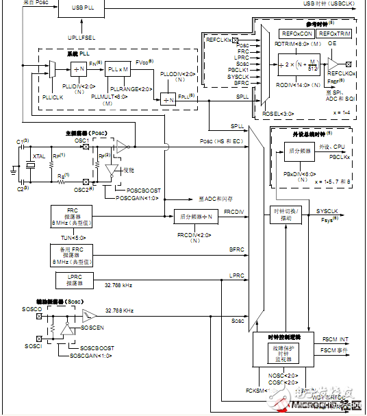 MCU的基础--时钟系统学习教程,1,第2张