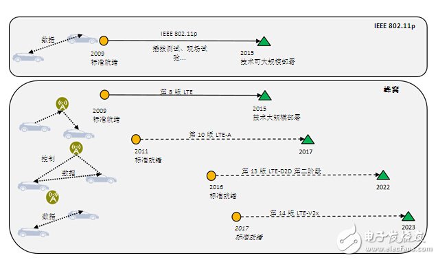 DSRC符合V2x部署条件_面向V2x应用，802.11p已做好部署准备,DSRC符合V2x部署条件_面向V2x应用，802.11p已做好部署准备,第5张