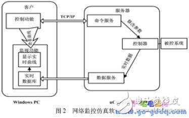 基于Simulink的嵌入式网络化控制仿真系统实现,基于Simulink的嵌入式网络化控制仿真系统实现,第3张