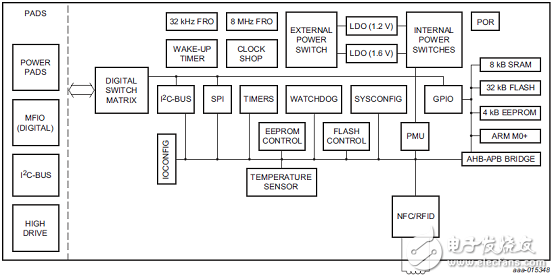 LPC8N04及LPC8N04开发板主要特性PCB设计图,第2张