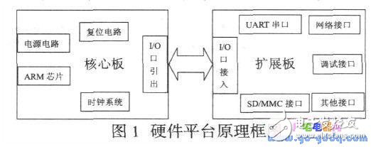 基于LPC2368嵌入式的软件设计,LPC2368嵌入式实验平台的软件设计,第2张