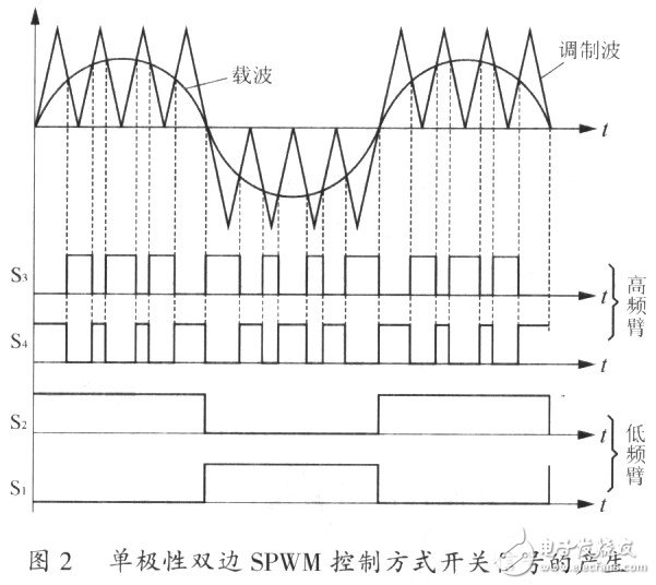 单极性全桥逆变SPWM控制方法以及解决过零点振荡的方案,单极性全桥逆变SPWM控制方法以及解决过零点振荡的方案,第3张