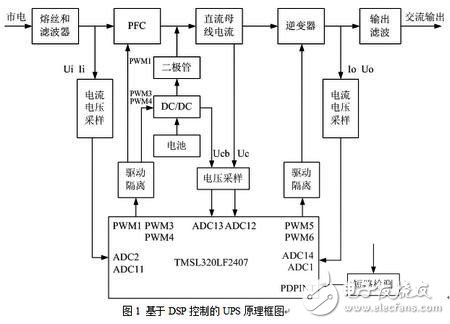 数字控制的UPS结构框架工作流程以及应用,基于DSP控制的UPS原理框图,第2张