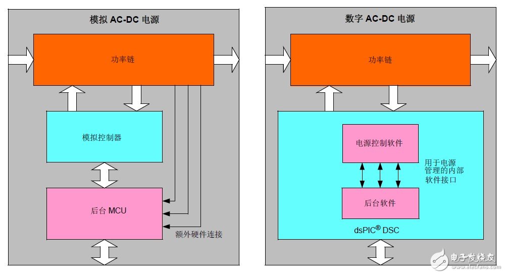 将数字电源与模拟电源进行定量比较以指出数字电源的优势所在,图 5: 不同电源类型在电源管理方面的差异,第4张