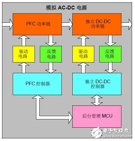 将数字电源与模拟电源进行定量比较以指出数字电源的优势所在,图 1: 两级模拟AC-DC 电源,第2张