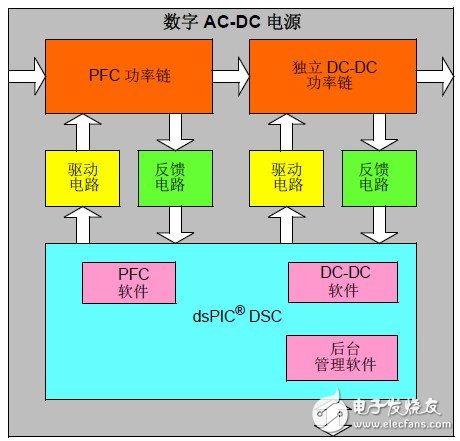 将数字电源与模拟电源进行定量比较以指出数字电源的优势所在,图 2: 数字AC-DC 电源,第3张