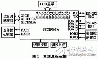 基于SPCE061A单片机的信号分析系统的总体设计, 基于SPCE061A的射频读写器信号分析系统设计,第2张