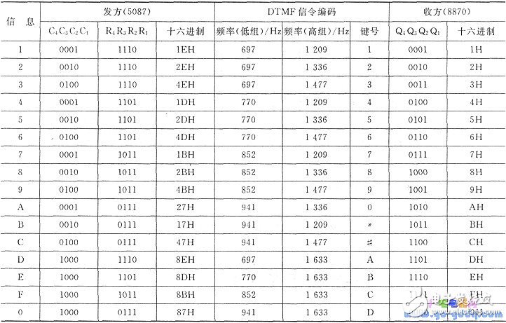 51单片机控制双音多频DTMF发生器(TCM5087)来实现信道编码,第6张