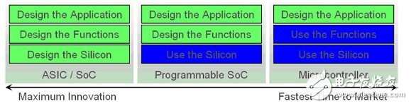 如何利用ASIC与ARM的结合实现强大的功能,如何利用ASIC与ARM的结合实现强大的功能,第2张