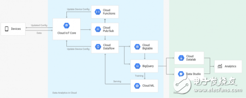 Google推出Cloud IoT Core服务 管理物联网设备与Google云的连接,Google推出Cloud IoT Core服务 管理物联网设备与Google云的连接,第2张